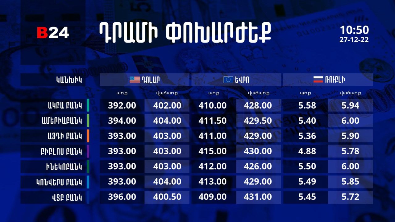 Դրամի փոխարժեք. 10:50 - 27/12/22