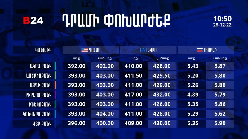 Դրամի փոխարժեք. 10:50 - 28/12/22