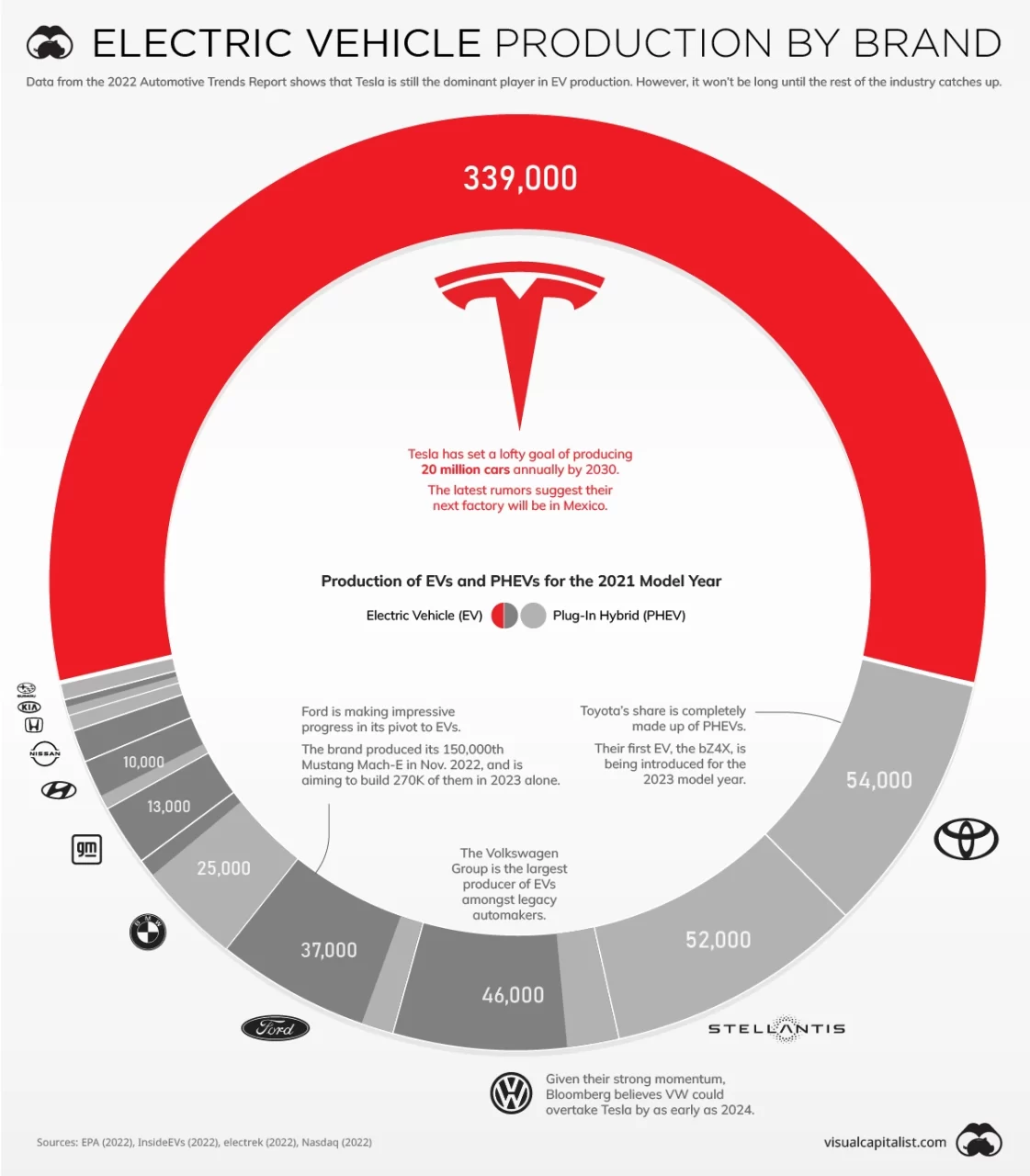 Tesla-ն շարունակում է մնալ էլեկտրամեքենաների ոլորտի բացարձակ առաջատար. Ինֆոգրաֆիկա