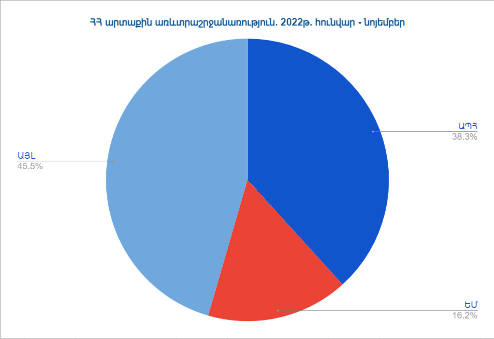 Հայաստանի արտաքին առևտրաշրջանառությունը 2022թ. հունվար-նոյեմբերին կազմել է 12.489 մլրդ դոլար, առաջատարը գործընկերը Ռուսաստանն է