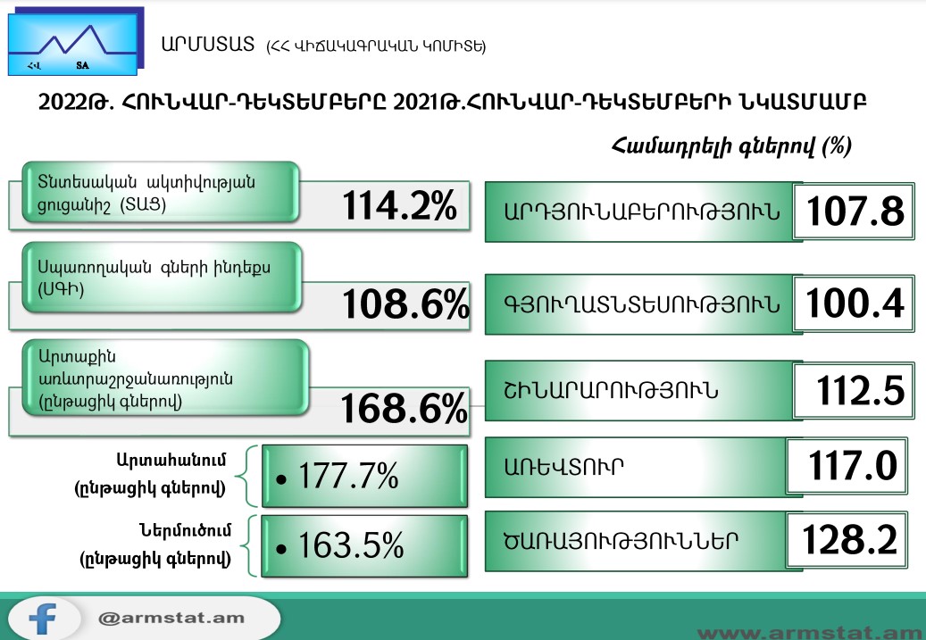 2022թ.-ին Հայաստանում տնտեսական ակտիվության ցուցանիշն աճել է 14.2%-ով