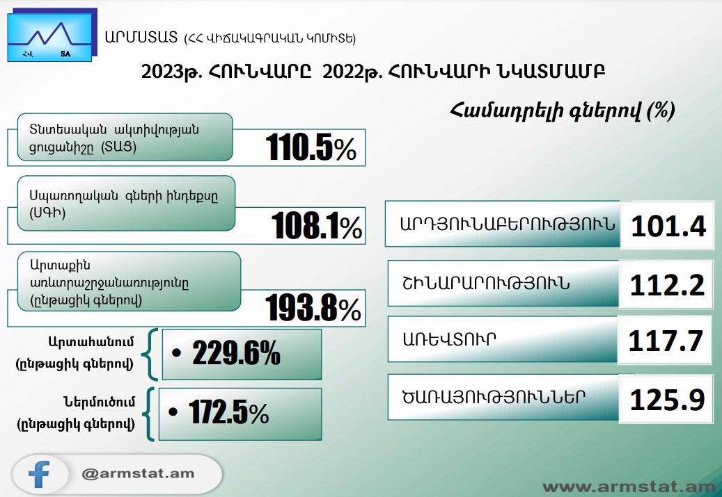 2023թ. հունվարին Հայաստանում տնտեսական ակտիվության ցուցանիշն աճել է 10.2%-ով
