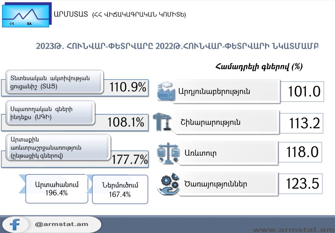 2023թ. հունվար-փետրվարին Հայաստանում տնտեսական ակտիվության ցուցանիշն աճել է 10.9%-ով