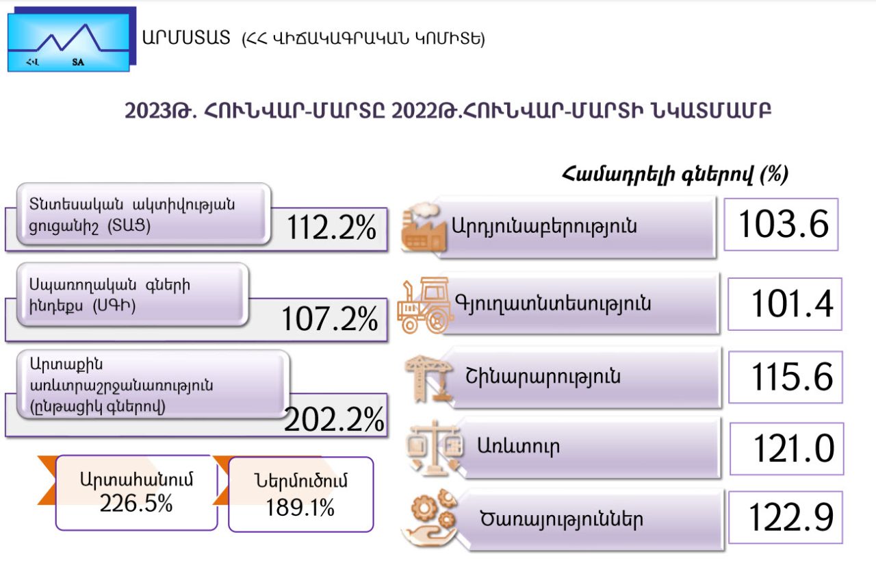 2023թ. հունվար-մարտին Հայաստանում տնտեսական ակտիվության ցուցանիշն աճել է 12.2%-ով