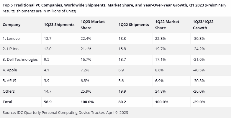 Համակարգիչների համաշխարհային առաքումները առաջին եռամսյակում նվազել են 29%-ով. Apple-ի մոտ անկումն ամենամեծն է