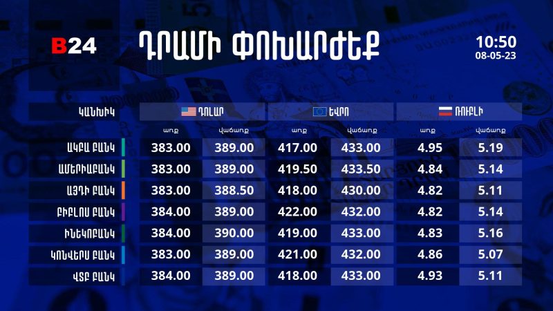 Դրամի փոխարժեք` ՀՀ բանկեր. 10:50, 08/05/23