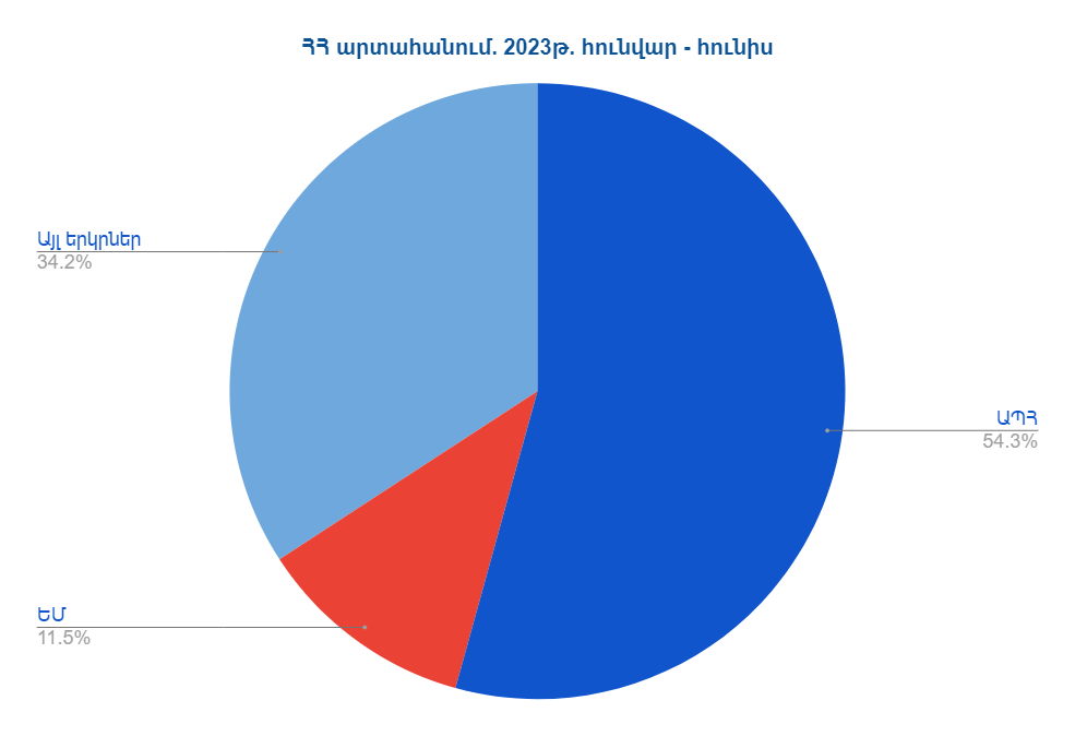 Արտահանումը Հայաստանի Հանրապետությունից՝ ըստ երկրների. 2023թ. հունվար-հունիս