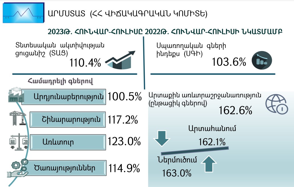 2023թ. հունվար-հուլիսին Հայաստանում տնտեսական ակտիվության ցուցանիշն աճել է 10.4%-ով