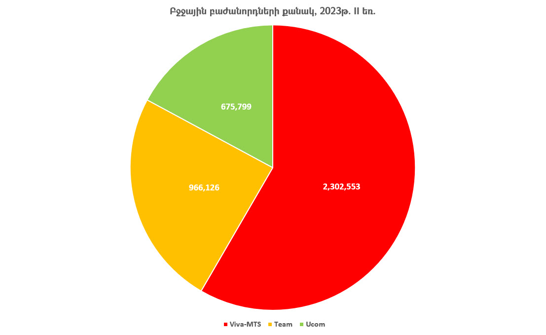 Բջջային բաժանորդների թիվը Հայաստանում. 2023թ. II եռամսյակ