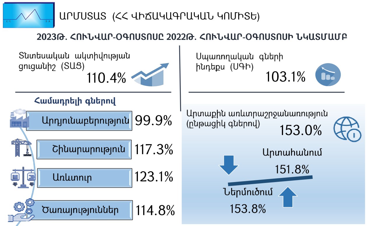 2023թ. հունվար-օգոստոսին Հայաստանում տնտեսական ակտիվության ցուցանիշն աճել է 10.4%-ով