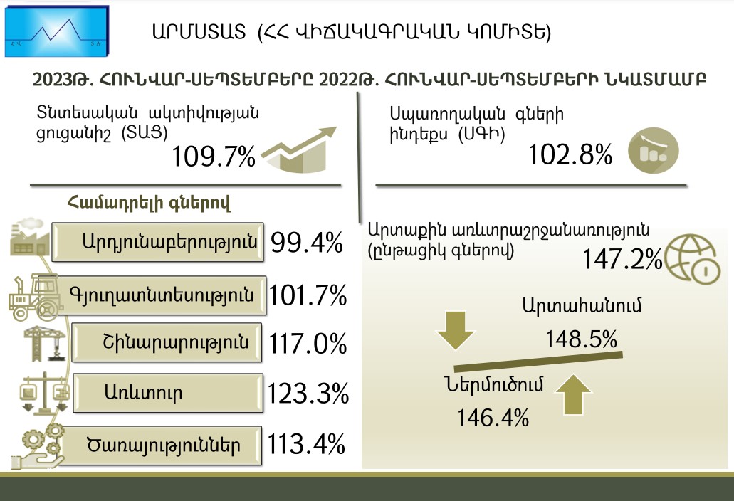2023թ. հունվար-սեպտեմբերին Հայաստանում տնտեսական ակտիվության ցուցանիշն աճել է 9.7%-ով