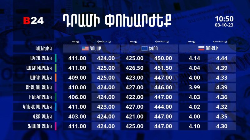 Դրամի փոխարժեք` ՀՀ բանկեր. 10:50, 03/10/23