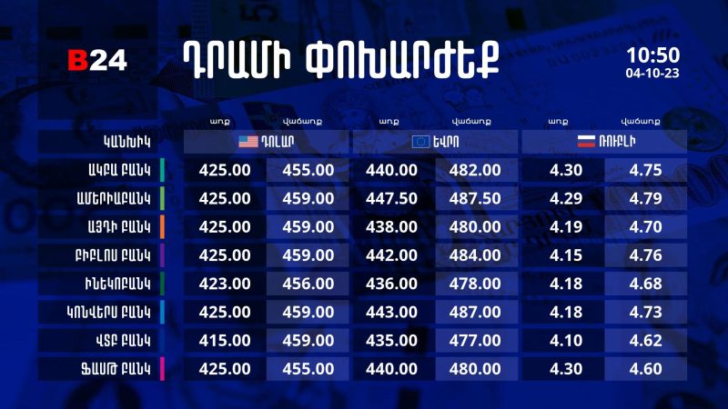 Դրամի փոխարժեք` ՀՀ բանկեր. 10:50, 04/10/23