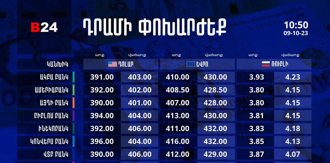 Դրամի փոխարժեք` ՀՀ բանկեր. 10:50, 09/10/23