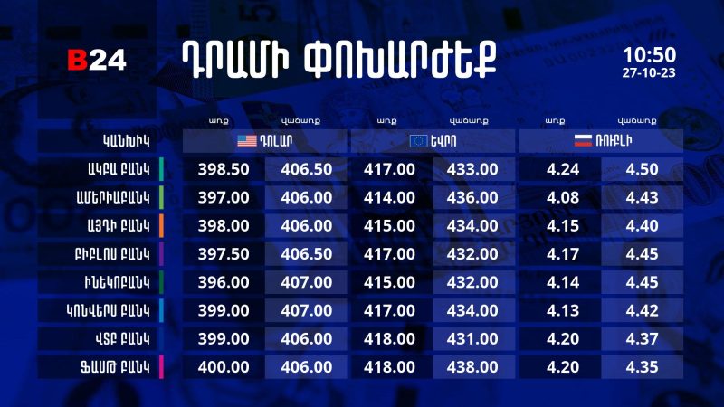 Դրամի փոխարժեք` ՀՀ բանկեր. 10:50, 27/10/23