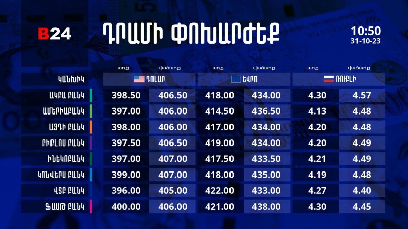 Դրամի փոխարժեք` ՀՀ բանկեր. 10:50, 31/10/23