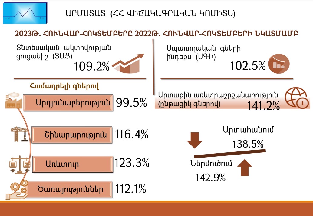 2023թ. հունվար-հոկտեմբերին Հայաստանում տնտեսական ակտիվության ցուցանիշն աճել է 9.2%-ով