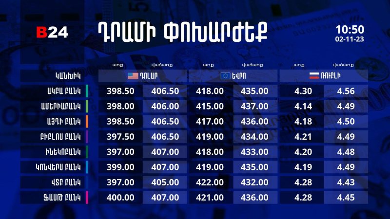 Դրամի փոխարժեք` ՀՀ բանկեր. 10:50, 02/11/23