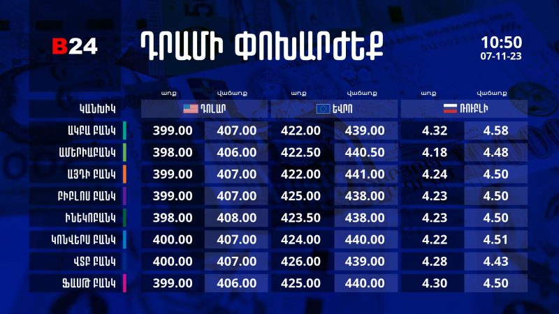 Դրամի փոխարժեք` ՀՀ բանկեր. 10:50, 07/11/23