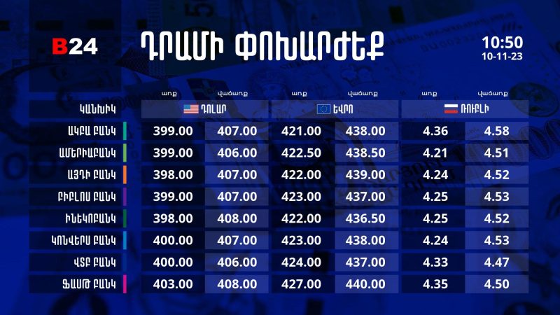 Դրամի փոխարժեք` ՀՀ բանկեր. 10:50, 10/11/23