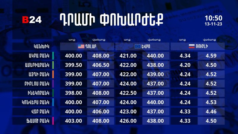 Դրամի փոխարժեք` ՀՀ բանկեր. 10:50, 13/11/23