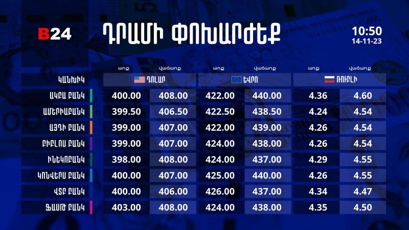 Դրամի փոխարժեք` ՀՀ բանկեր. 10:50, 14/11/23