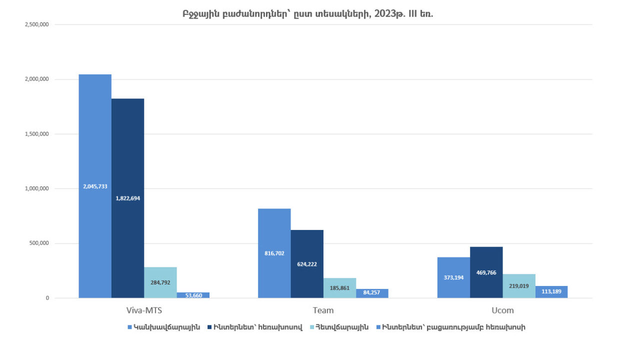 Բջջային բաժանորդների թիվը Հայաստանում. 2023թ. III եռամսյակ