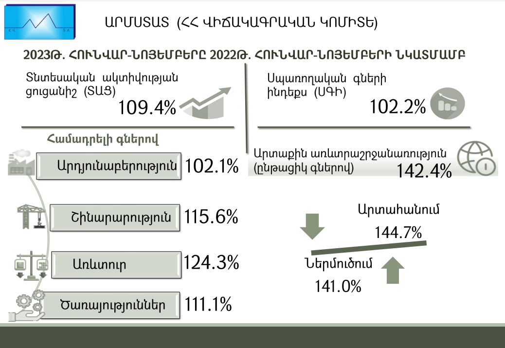 2023թ. հունվար-նոյեմբերին Հայաստանում տնտեսական ակտիվության ցուցանիշն աճել է 9.4%-ով
