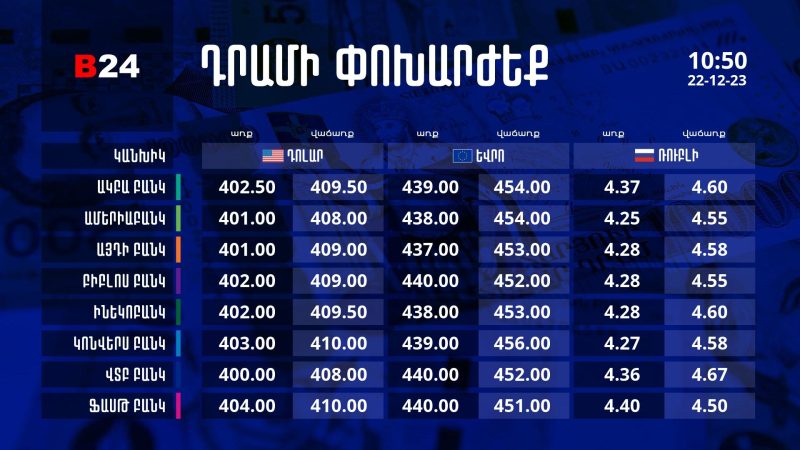 Դրամի փոխարժեք` ՀՀ բանկեր. 10:50, 22/12/23