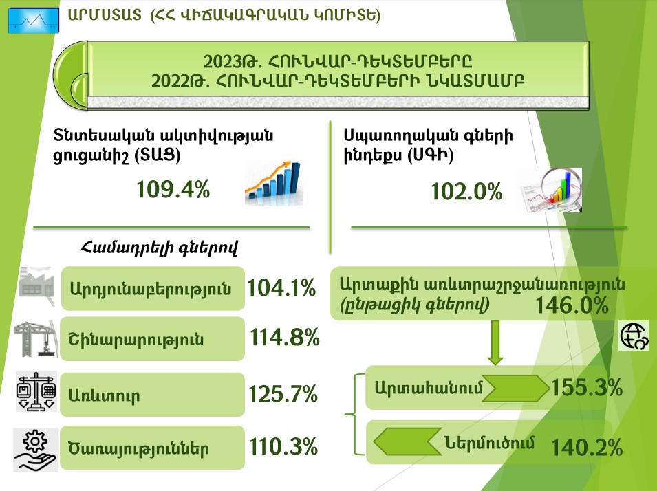 2023թ.-ին Հայաստանում տնտեսական ակտիվության ցուցանիշն աճել է 9.4%-ով