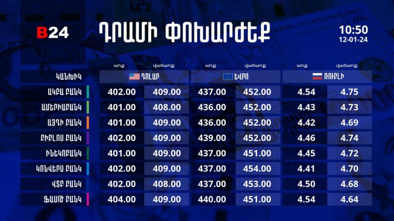 Դրամի փոխարժեք` ՀՀ բանկեր. 10:50, 12/01/24