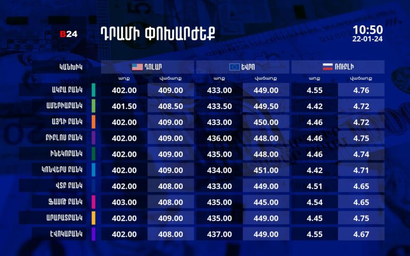 Դրամի փոխարժեք` ՀՀ բանկեր. 10:50, 22/01/24