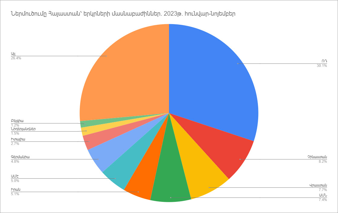 Ներմուծումը Հայաստանի Հանրապետություն՝ ըստ երկրների. 2023թ. հունվար-նոյեմբեր