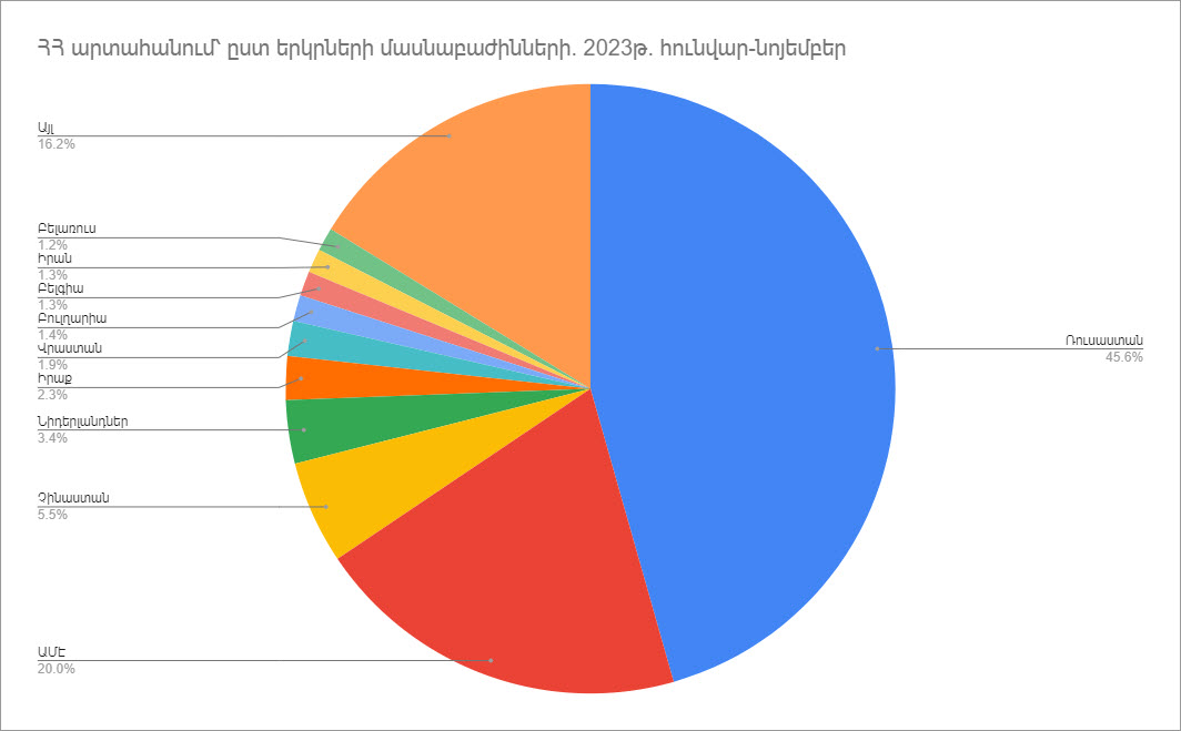 Արտահանումը Հայաստանի Հանրապետությունից՝ ըստ երկրների. 2023թ.-ի հունվար-նոյեմբերին