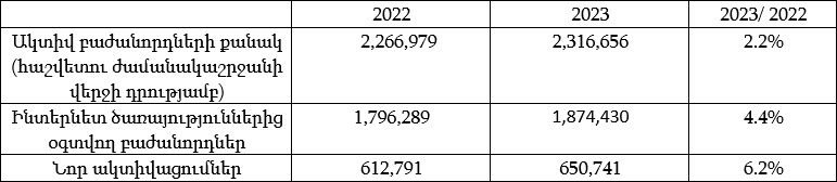 Ոլորտի առաջատար Վիվա-ՄՏՍ-ն ամփոփում է 2023 թվականի ֆինանսական արդյունքները
