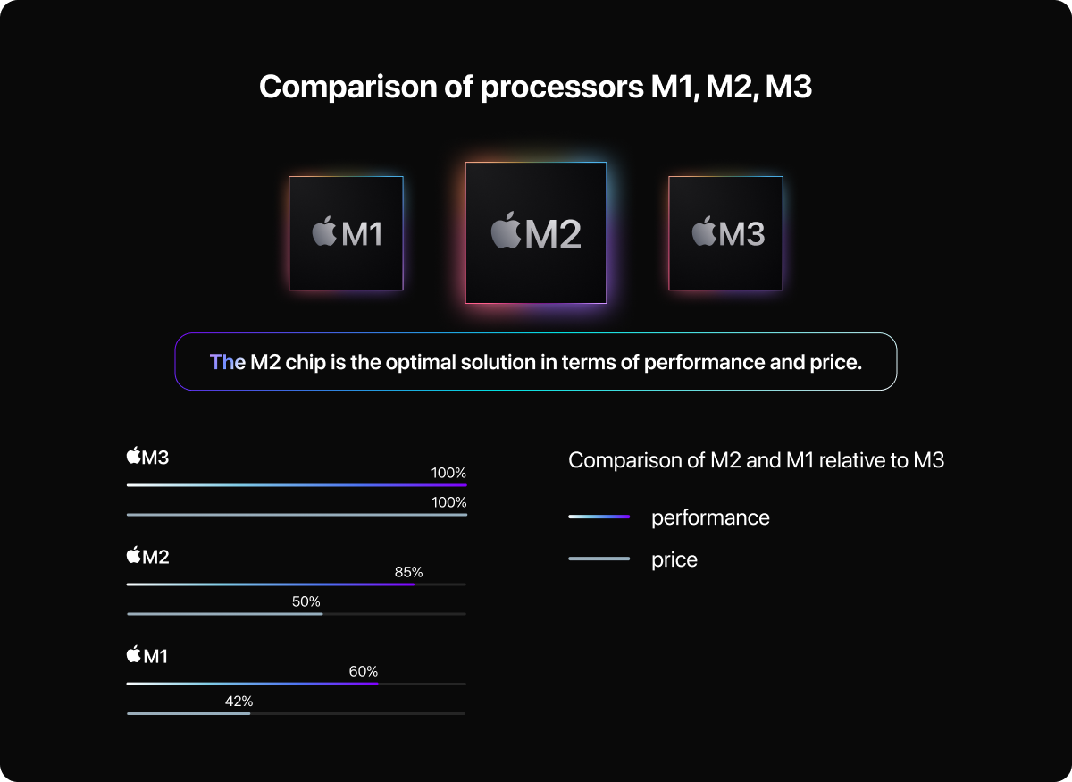 MacBook Pro M2 կամ M3 - արժե՞ արդյոք վճարել ավելի
