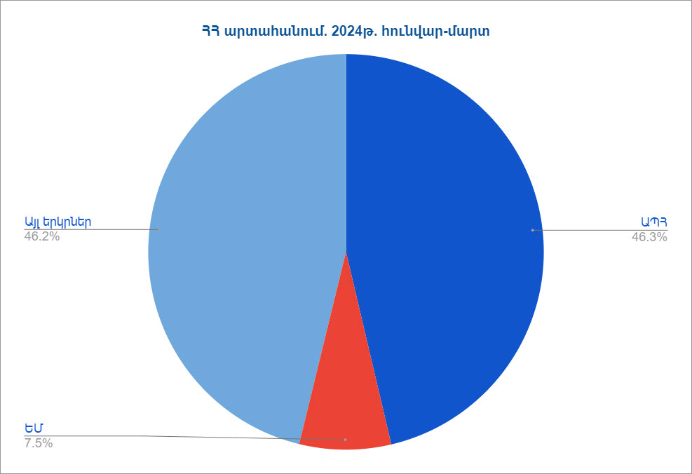 Արտահանումը Հայաստանի Հանրապետությունից՝ ըստ երկրների. 2024թ.-ի հունվար-մարտին