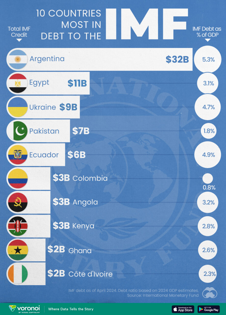 Որոնք են ԱՄՀ-ին ամենամեծ պարտք ունեցող 10 երկրները