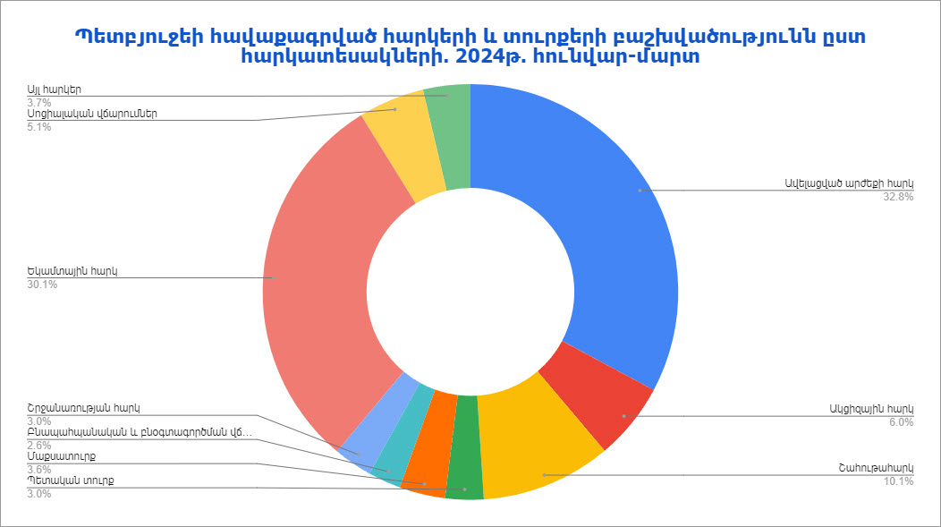 Պետական բյուջեի եկամուտներն ըստ հարկատեսակների. 2024թ. հունվար-մարտ