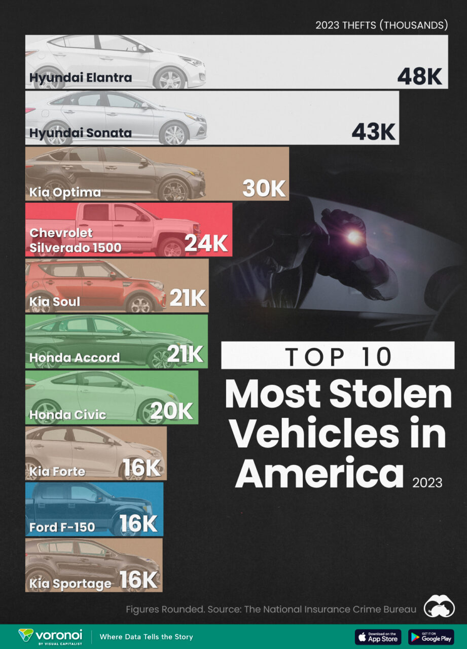 Ամերիկայում 10 ամենաշատ գողացված մեքենաները