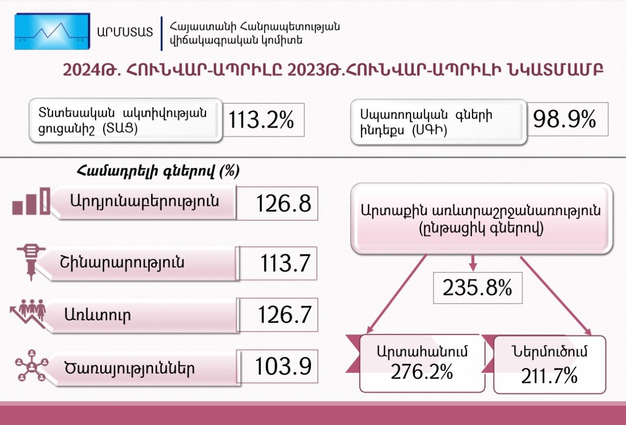 2024թ. հունվար-ապրիլին Հայաստանում տնտեսական ակտիվության ցուցանիշն աճել է 13.2%-ով