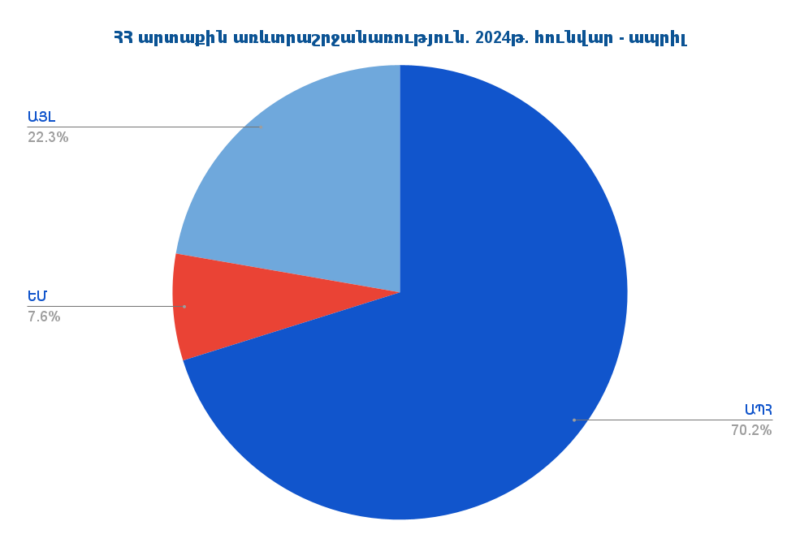 Հայաստանի արտաքին առևտրաշրջանառությունը 2024թ. հունվար-ապրիլին կազմել է 13.7 մլրդ դոլար. առաջատար գործընկերը Ռուսաստանն է