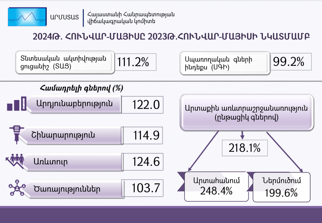 2024թ. հունվար-մայիսին Հայաստանում տնտեսական ակտիվության ցուցանիշն աճել է 11.2%-ով