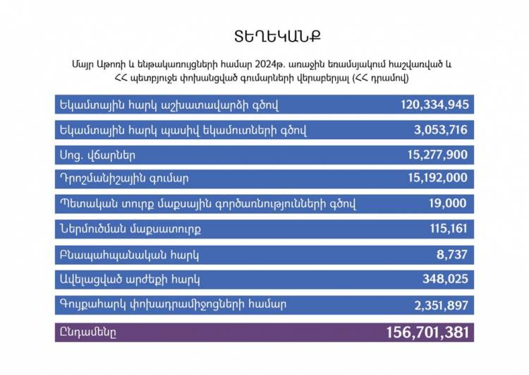 MediaHub. Մայր Աթոռի հարկային պարտավորությունների մասին փաստեր ու թվեր