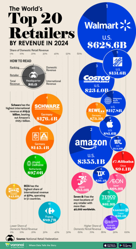 Աշխարհի 20 խոշորագույն մանրածախ ընկերությունները ՝ ըստ եկամուտների. Ինֆոգրաֆիկա