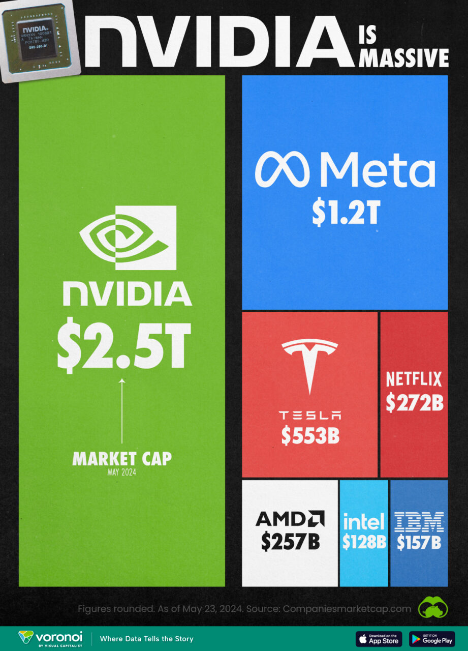 Nvidia-ն աշխարհի երրորդ ամենաթանկ ընկերությունն է