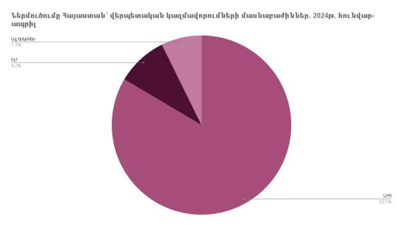 Ներմուծումը Հայաստանի Հանրապետություն՝ ըստ երկրների. 2024թ. հունվար-ապրիլին