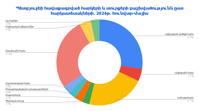 Պետական բյուջեի եկամուտներն ըստ հարկատեսակների. 2024թ. հունվար-մայիս