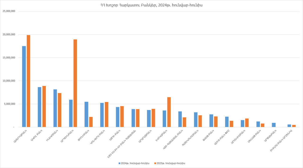 2024թ. հունվար-հունիսին ՀՀ խոշոր հարկատու առևտրային բանկերի մուծած հարկերի ծավալը նվազել է 11.42%-ով. Առաջատարն Ամերիաբանկն է