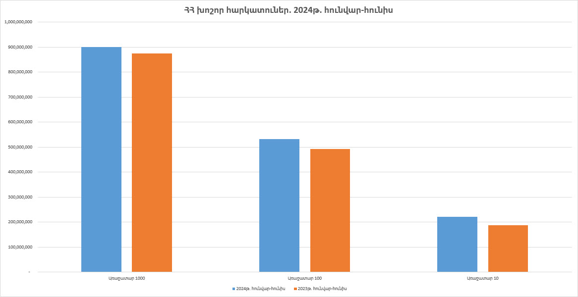 Հայաստանի խոշոր հարկատուներ. 2024թ. հունվար-հունիսին մուծված հարկերի ծավալն աճել է 2.96%-ով, առաջատարը ԶՊՄԿ-ն է